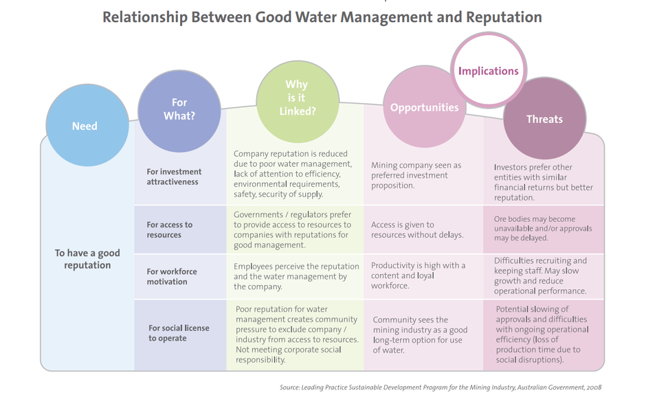 Relationship between good water management - mining article