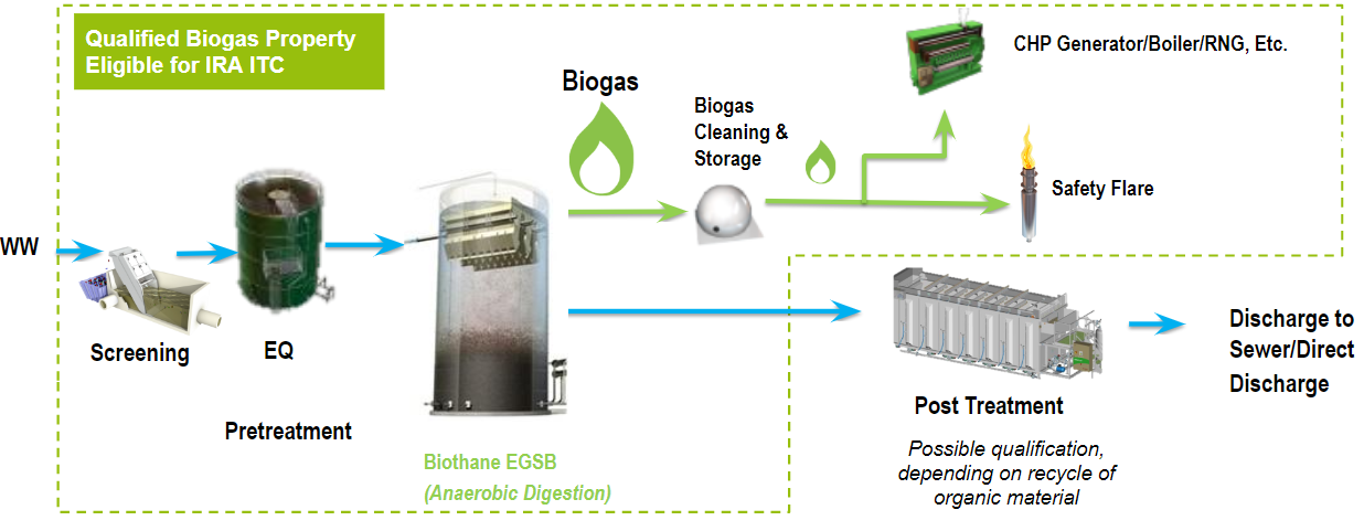 Qualified Biogas Property - Anaerobic Digestion