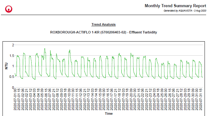 Roxborough CO chart