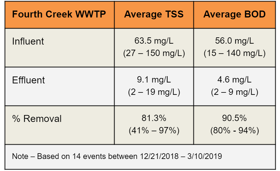 Fourth Creek WWTP chart