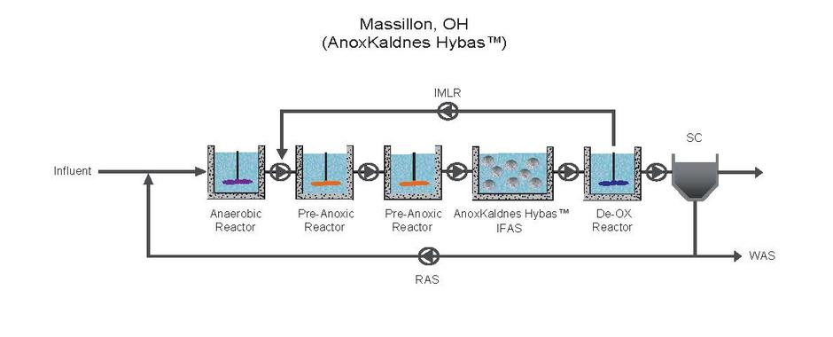 CS-Massillon-Flow Diagram