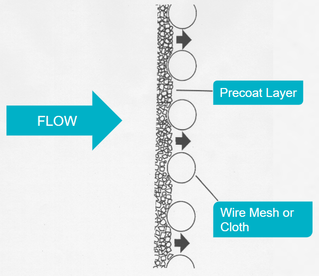 Precoat Filter Diagram