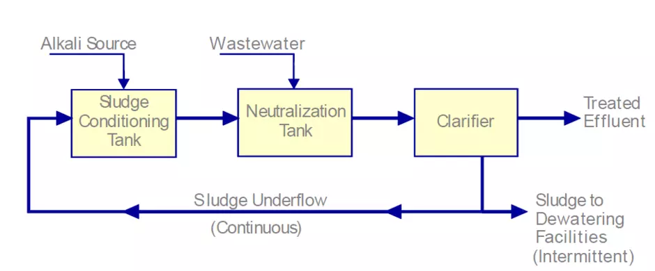 DenseSludge Diagram