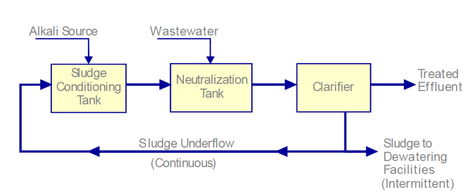 DenseSludge Diagram