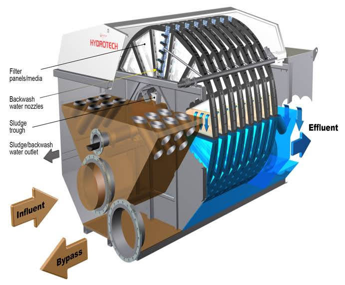 discfilter diagram