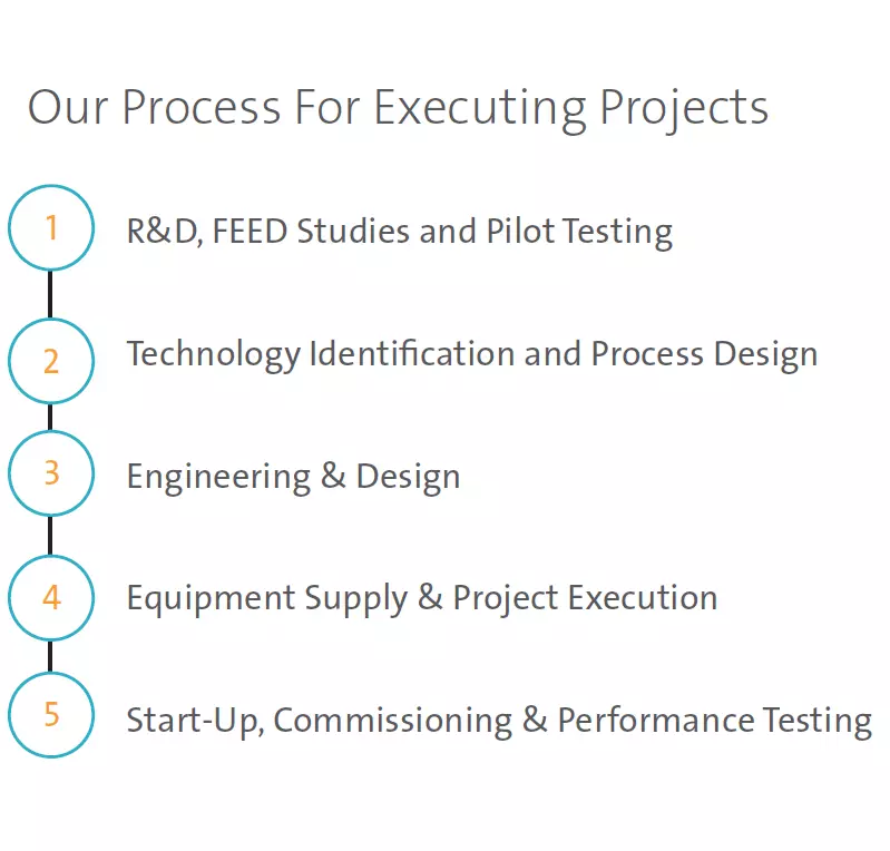 project execution process diagram