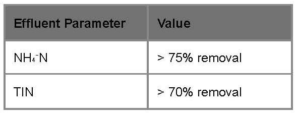 Central Valley - Effluent Parameters