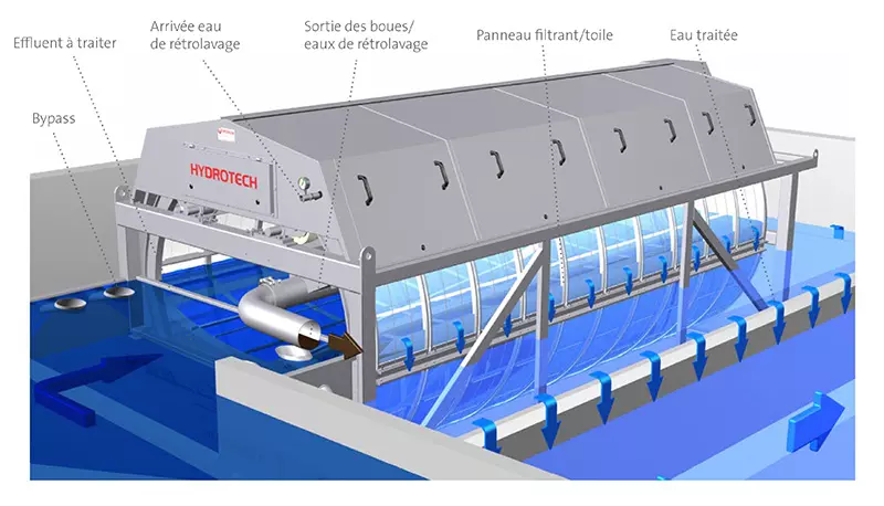 Schéma de fonctionnement d'un filtre à tambour Hydrotech